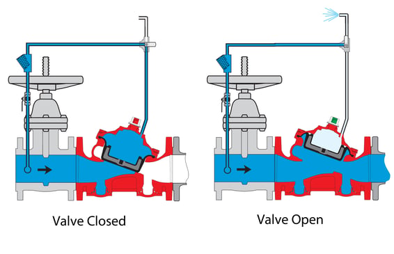 Selft actuate valve operation