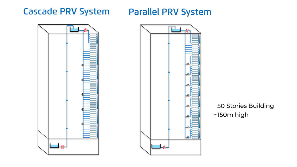 Cascade PRV vs Parealel PRV system